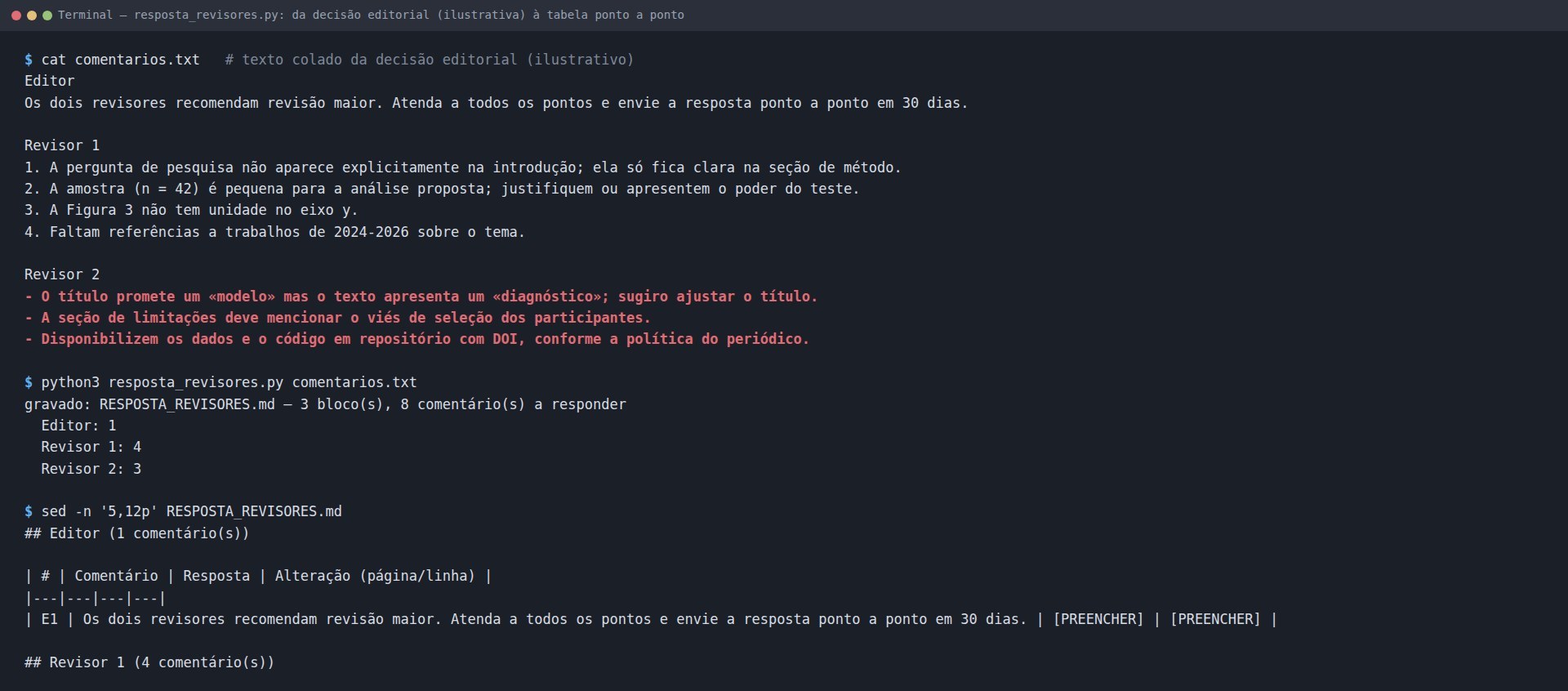 Terminal: python3 scripts/resposta_revisores.py comentarios.txt --saida RESPOSTA_REVISORES.md responde 3 bloco(s), 8 comentário(s) a responder — Editor: 1, Revisor 1: 4, Revisor 2: 3, e o arquivo mostra as tabelas com as colunas #, Comentário, Resposta e Alteração (página/linha)