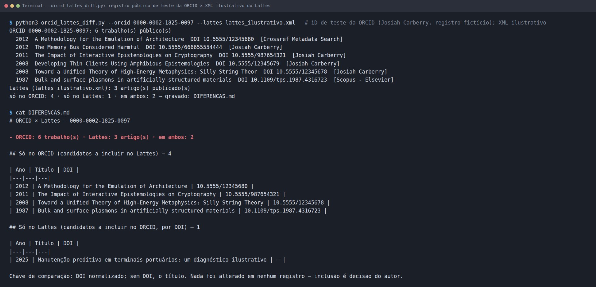 Terminal: python3 scripts/orcid_lattes_diff.py --orcid 0000-0002-1825-0097 --lattes curriculo.xml --saida DIFERENCAS.md imprime ORCID: 6 trabalho(s) público(s), Lattes: 3 artigo(s), só no ORCID: 4, só no Lattes: 1, em ambos: 2, e grava DIFERENCAS.md